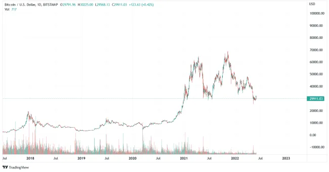 Rast BTC v rokoch 2020/2021