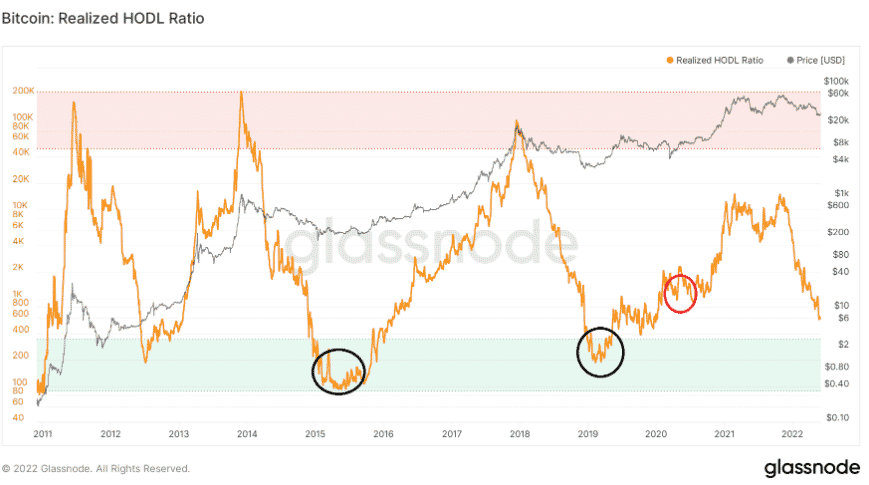 Realizované hodl ratio