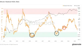 Realizované hodl ratio