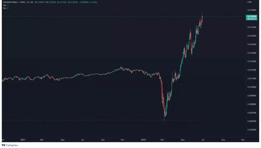 RUB/EUR