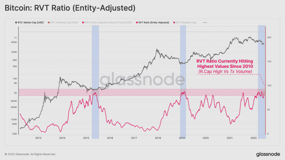 RVT ratio