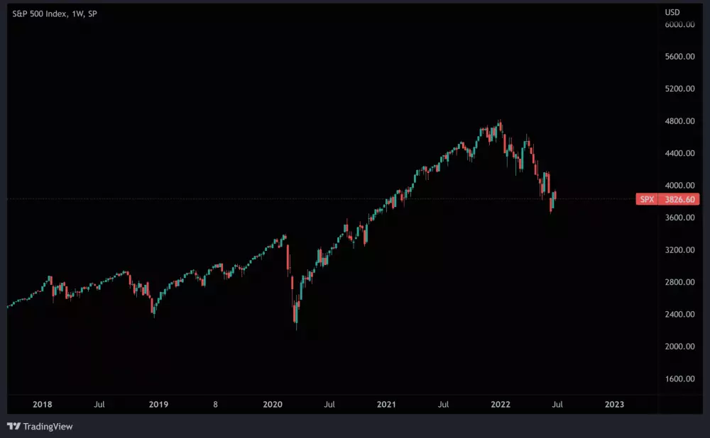 SPX500 ďalej klesá