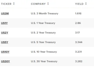 Výnosnosť americkým dlhopisov