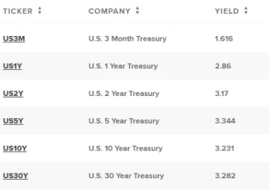 Výnosnosť americkým dlhopisov