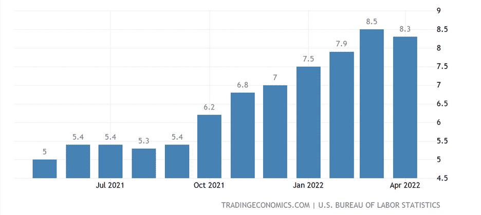 Výška inflácie v USA