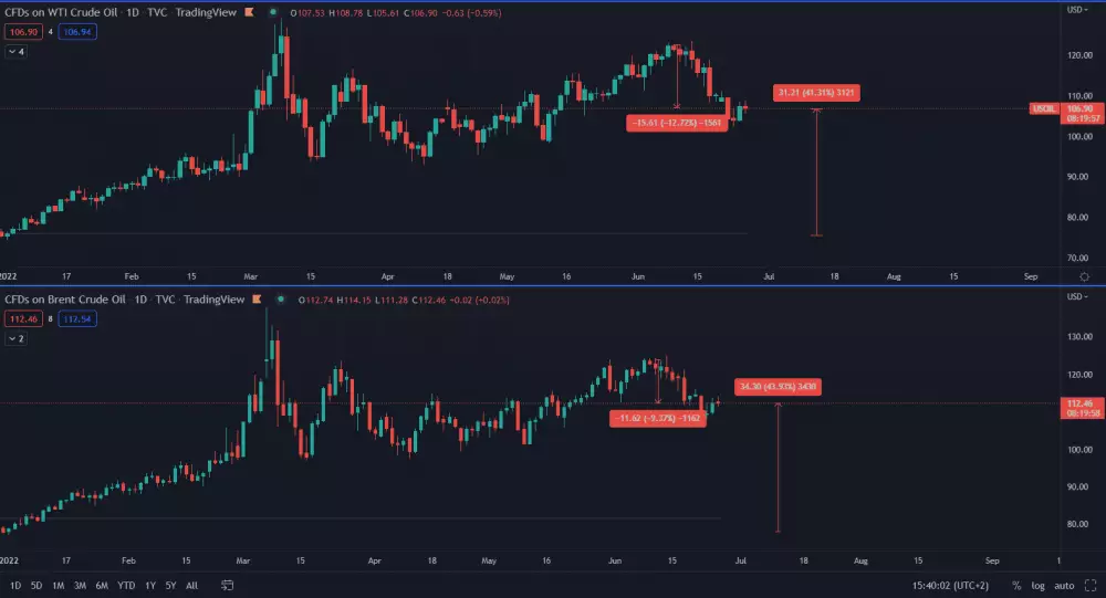 WTI a Brent ropa