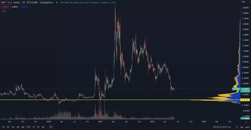 XRP/USD 1D