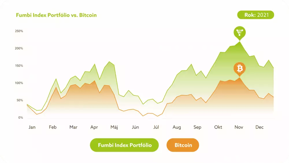 Graf FIP vs. BTC sk