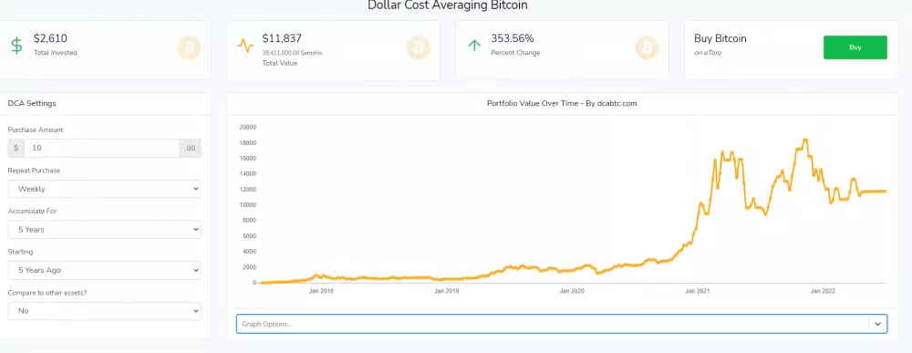 Ako by vyzeralo ak by sme investovali do Bitcoinu 10 eur