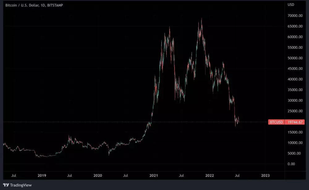 Aktuálny pokles na Bitcoine