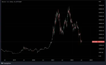 Aktuálny pokles na Bitcoine