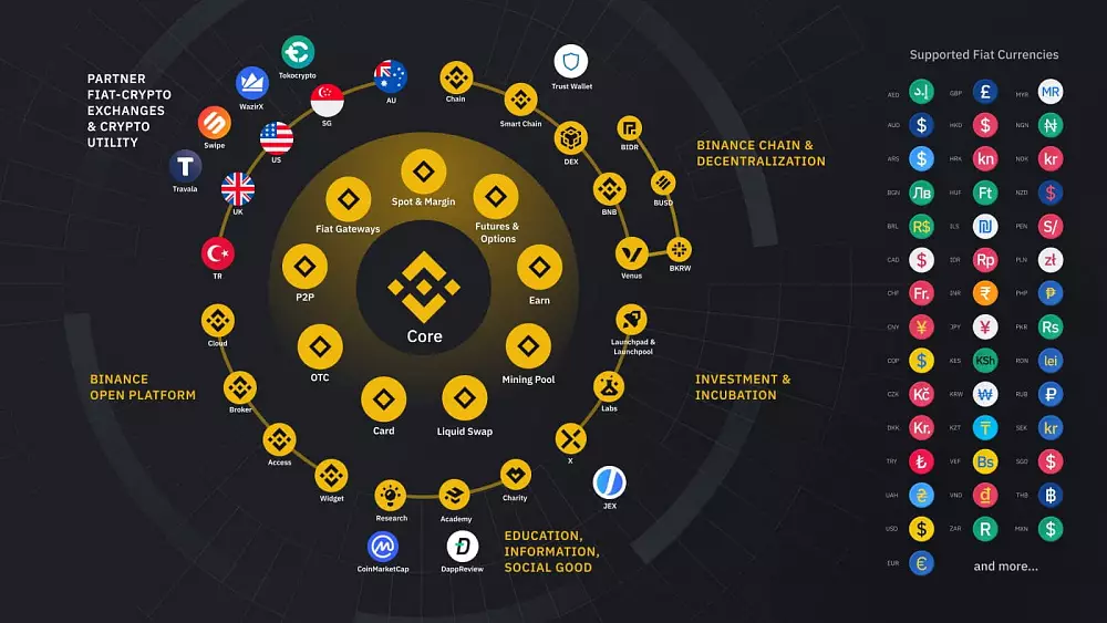 Binance ekosystém