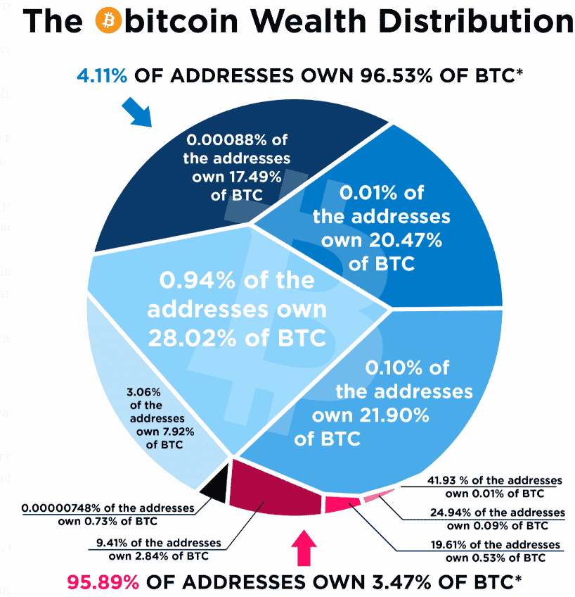 Percentuálne rozloženie bitcoinových adries