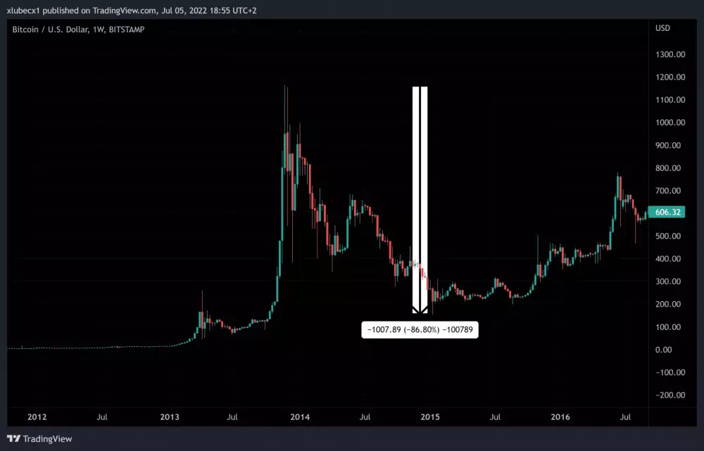 Bitcoin a pokles v roku 2014