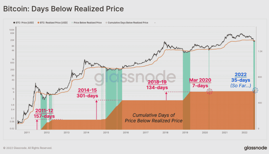 Bitcoin a realizovaná cena