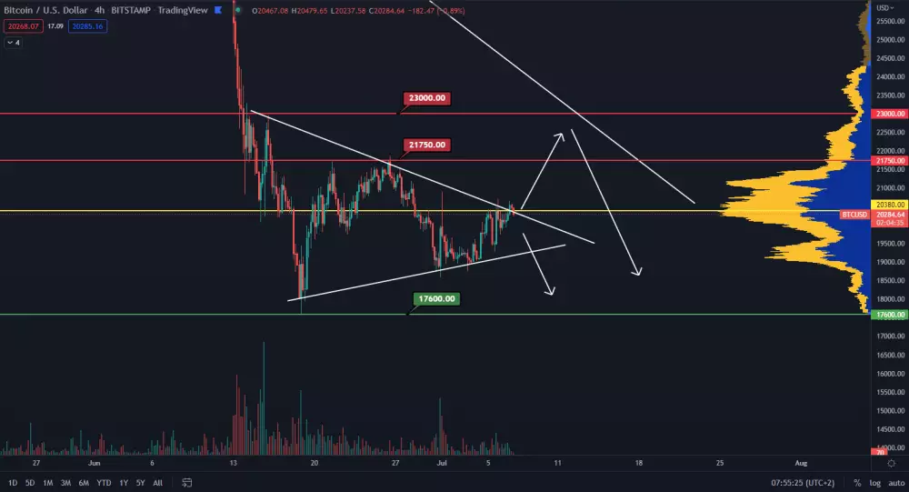 Bitcoin čoskoro uzavrie triangel