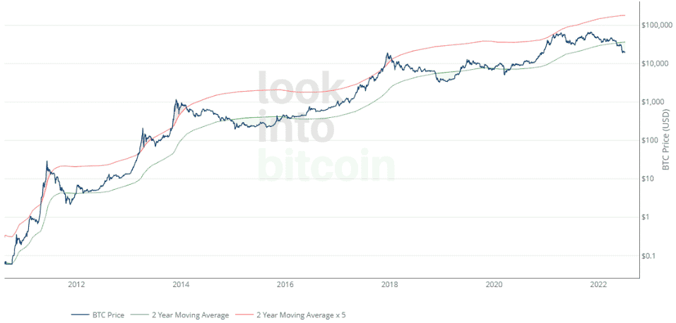 Bitcoin investor tool