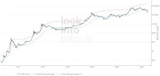 Bitcoin investor tool