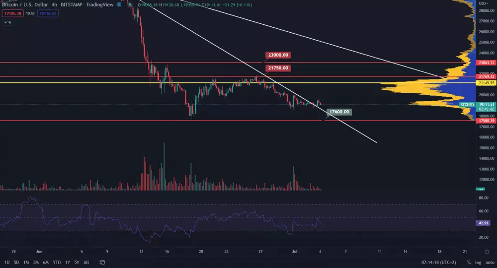 Bitcoin pokračuje v nízkej volatilite