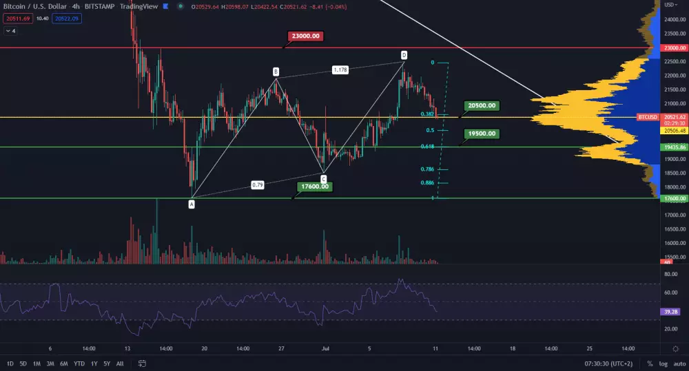 Bitcoin smeruje na 19 500 $