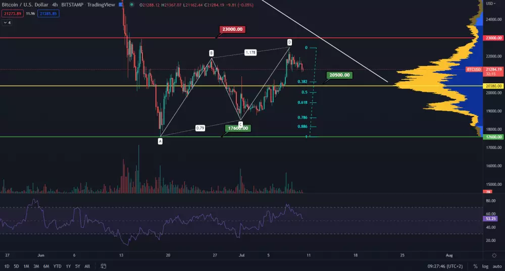 Bitcoin smeruje na 20 000