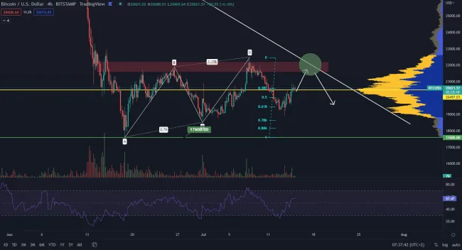 Bitcoin smeruje na 22 000 $