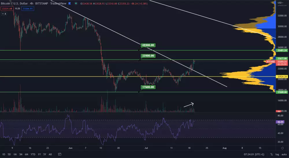 Bitcoin smeruje na 25 000.