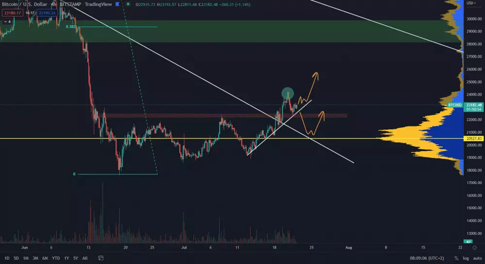 Bitcoin stále drží rastúci trend