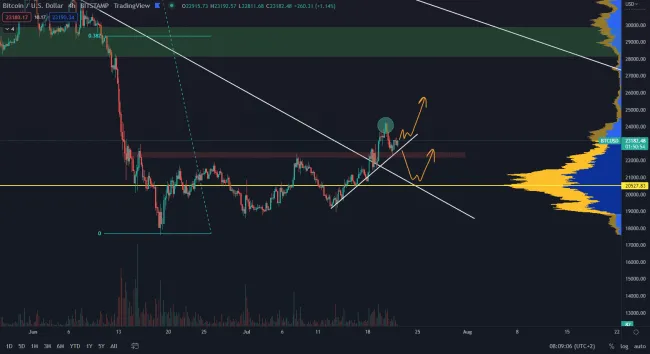 Bitcoin stále drží rastúci trend