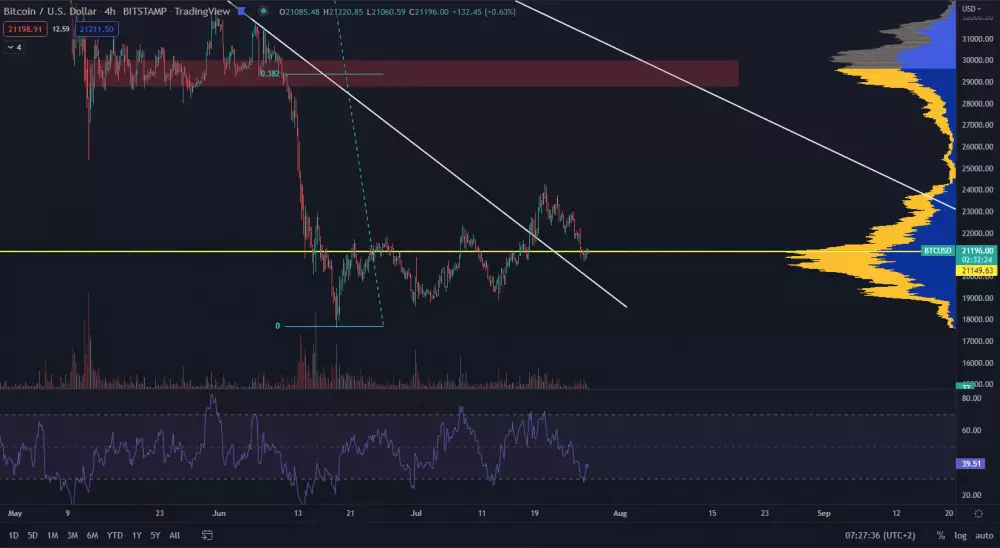 Bitcoin testuje point of control