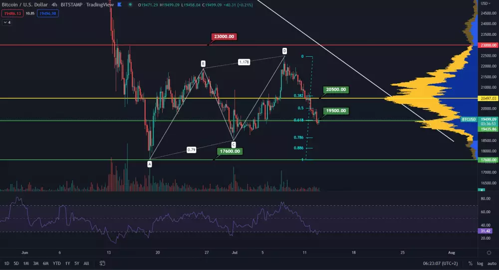 Bitcoin tvorí harmonický pattern