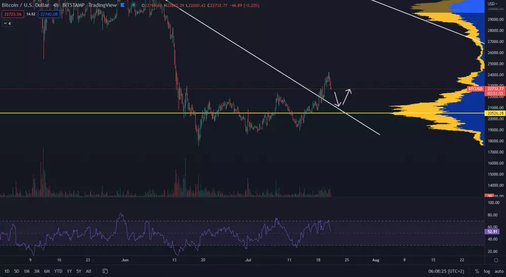 Bitcoin vytvoril lokálne maximum