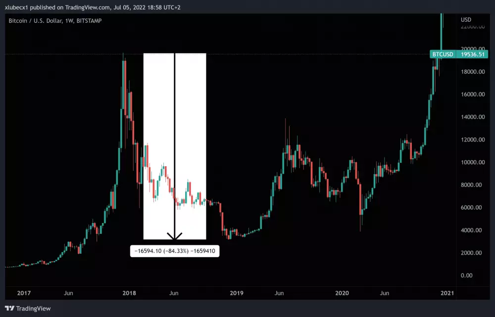 Bitcoin zažil ďalší pokles v roku 2018