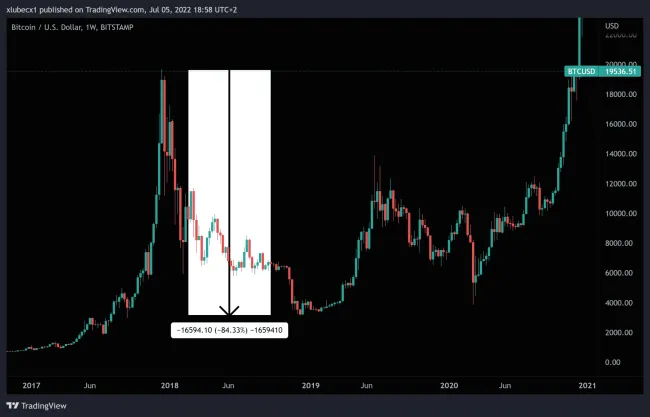 Bitcoin zažil ďalší pokles v roku 2018