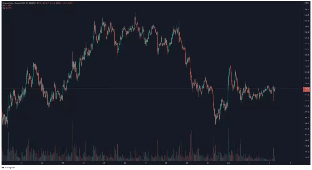 BNB/BUSD