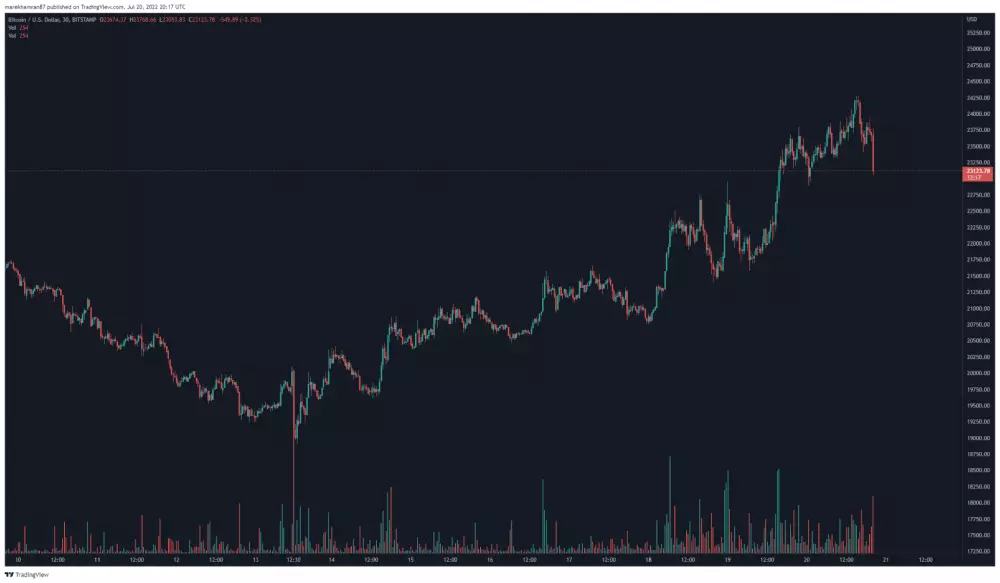 BTC/USD