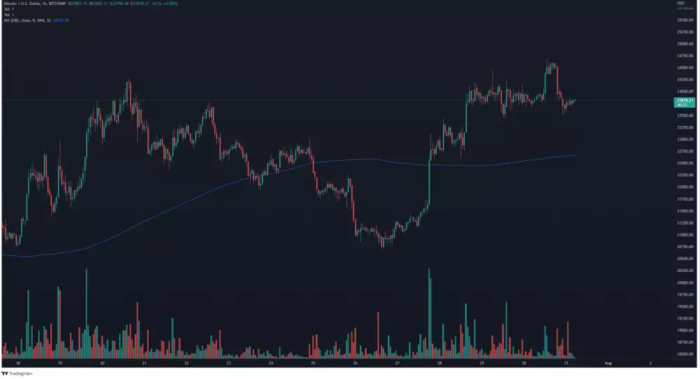 BTC/USD