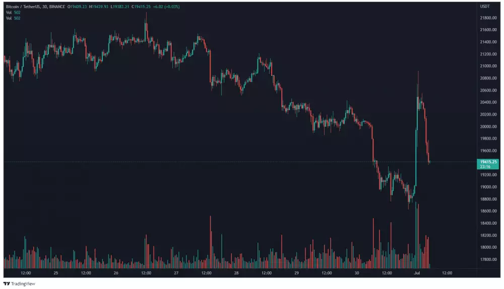 BTC/USDT