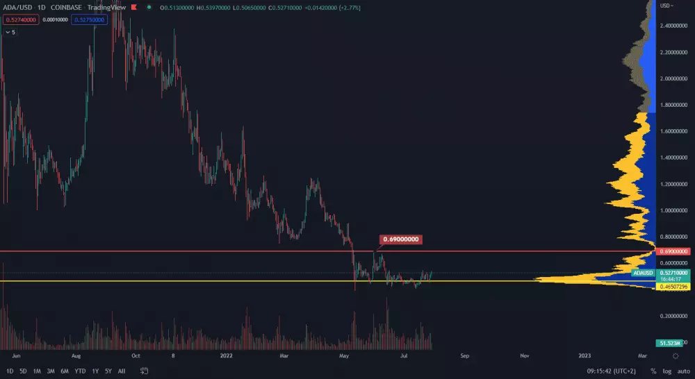 Cardano a masívna akumulácia