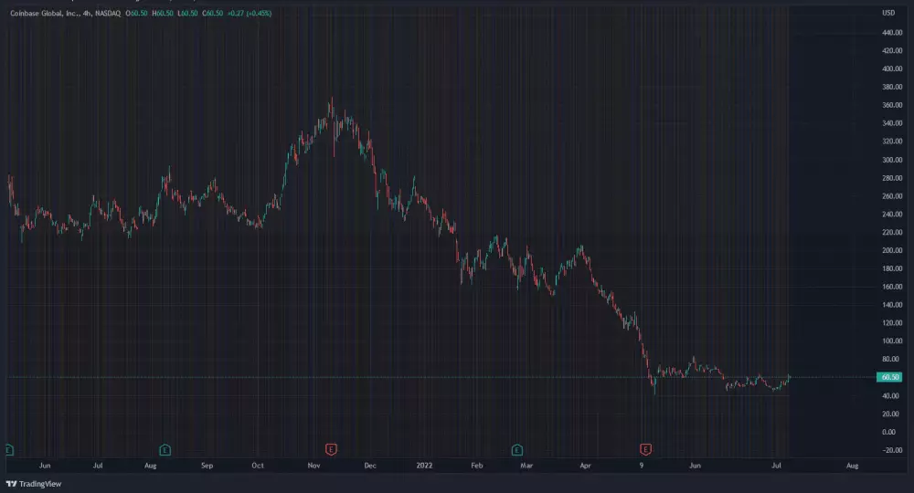 Cena akcie burzy Coinbase