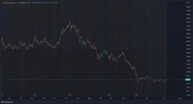 Cena akcie burzy Coinbase