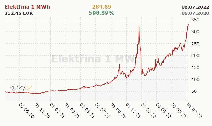 Cena elektriny rapídne vzrástla