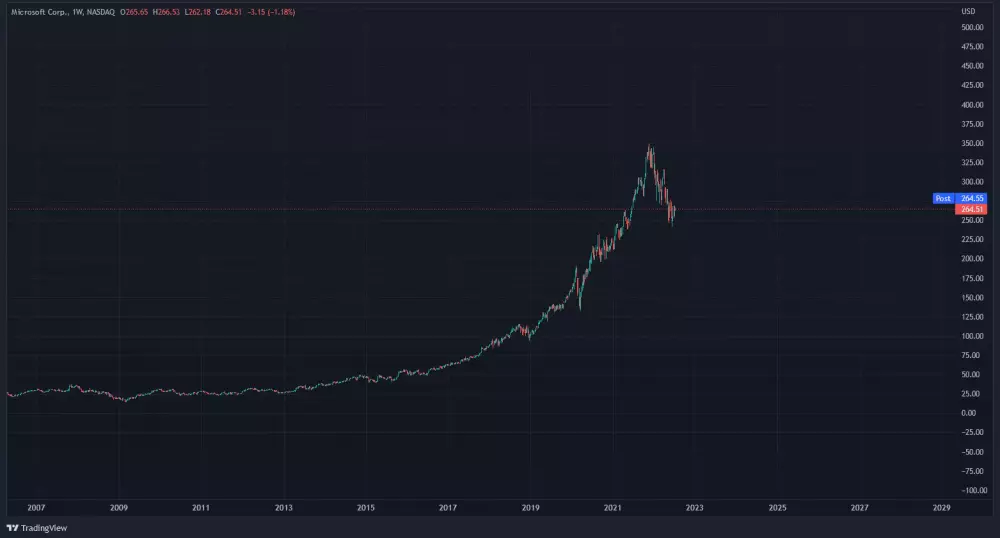 Cenový vývoj akcií Microsoftu