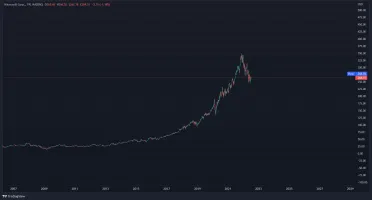 Cenový vývoj akcií Microsoftu