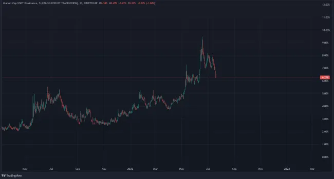 Graf: dominancia USDT