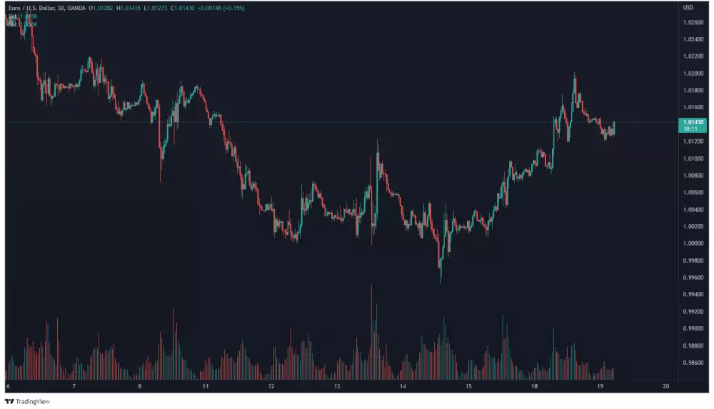 EUR/USD