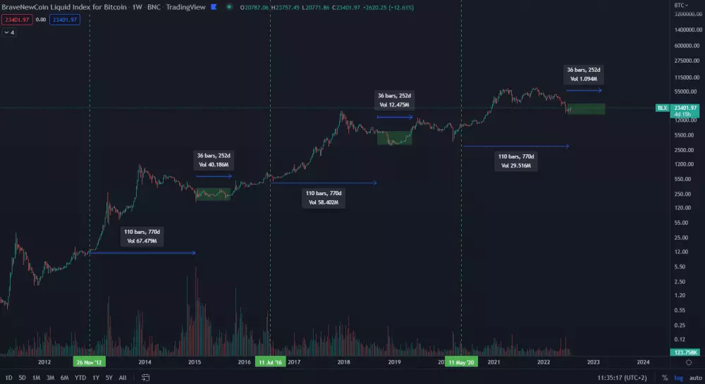 Bitcoin: formovanie dlhodobého dna