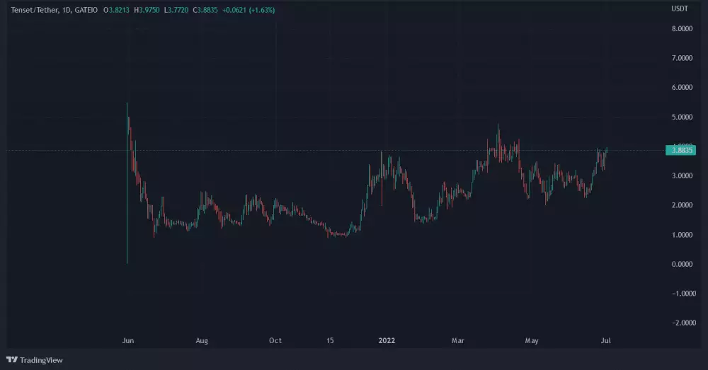 Graf: 10SET/USDT. 1D