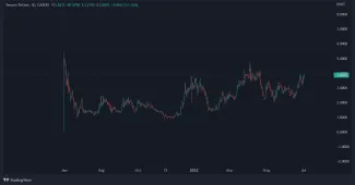 Graf: 10SET/USDT. 1D