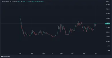 Graf: 10SET/USDT. 1D